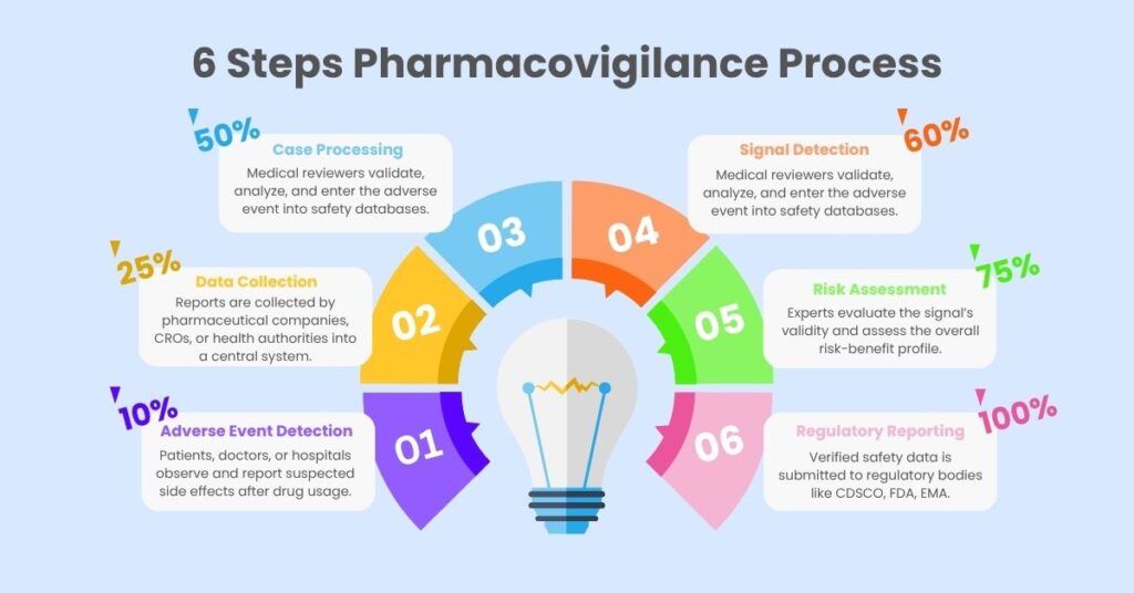 6-step pharmacovigilance process flowchart from adverse event detection to regulatory reporting